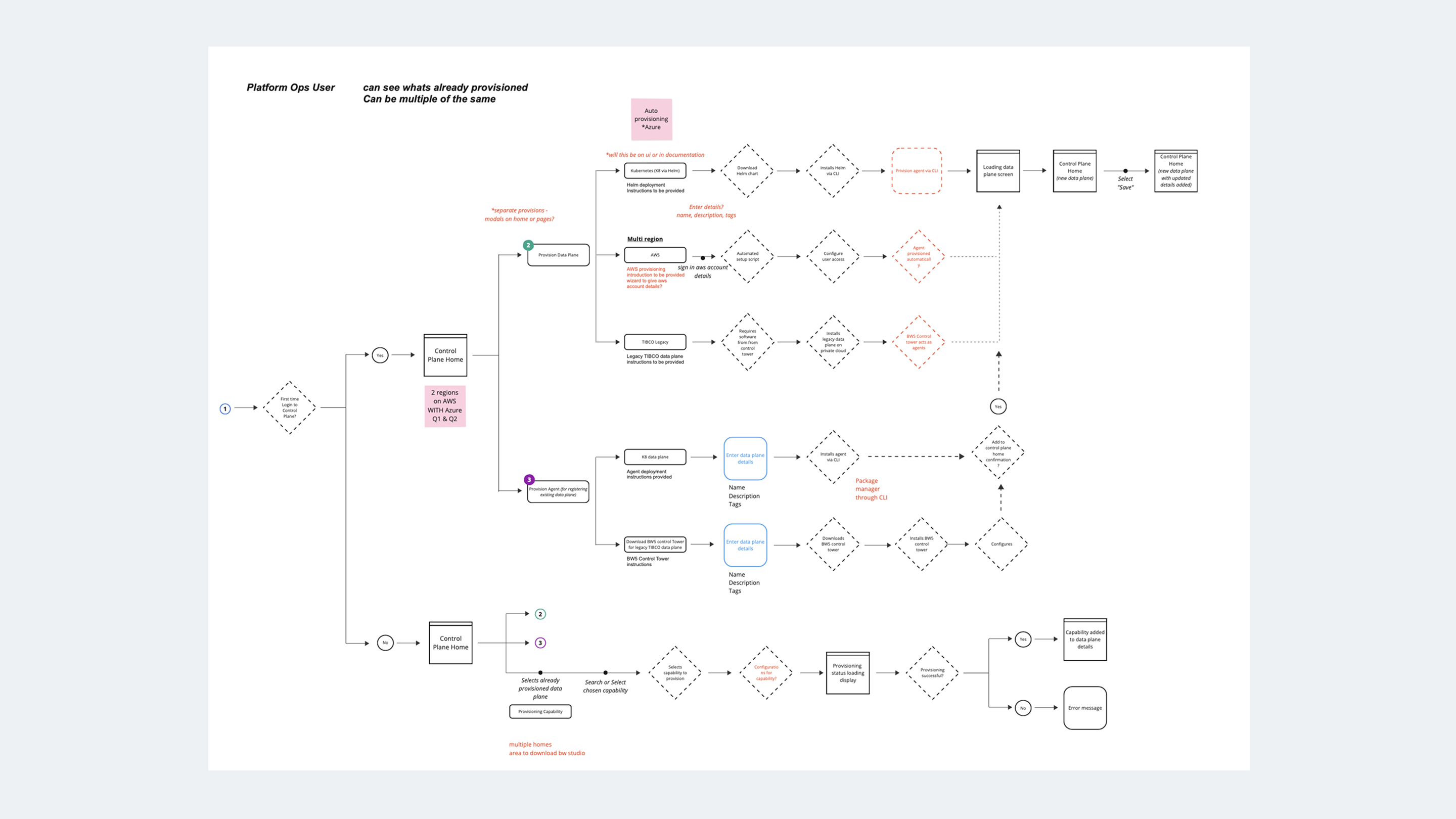 Control Plane flow mapping